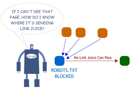 Robots.txt blokuje przepływ mocy linków