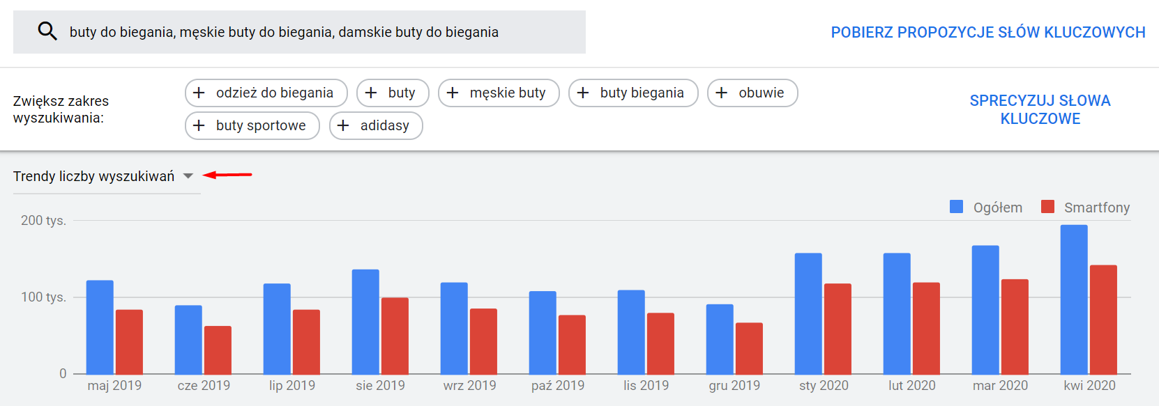 Trendy liczby wyszukiwań w Google w kolejnych miesiącach