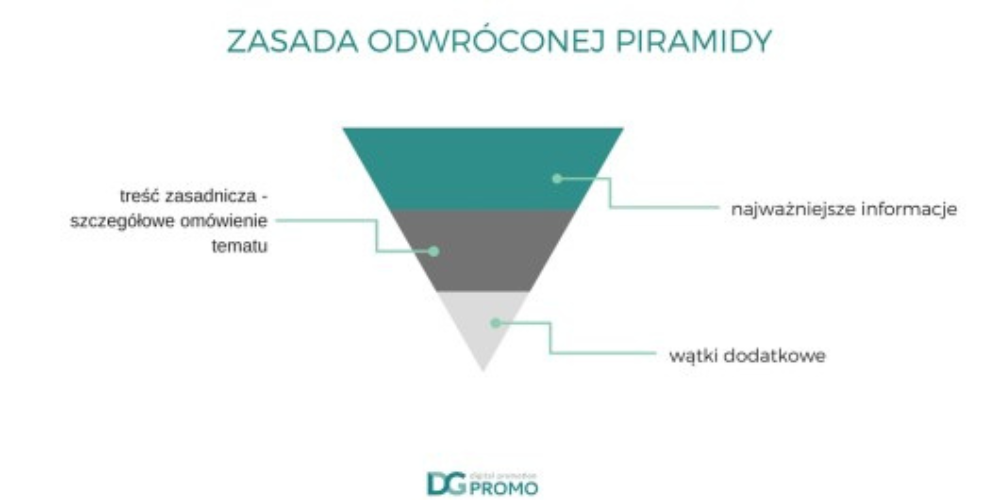 webwriting - zasada odwróconej piramidy