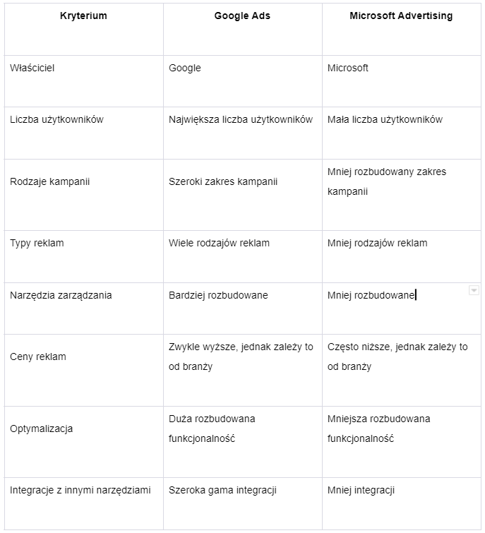 google ads vs microsoft ads podobieństwa i różnice