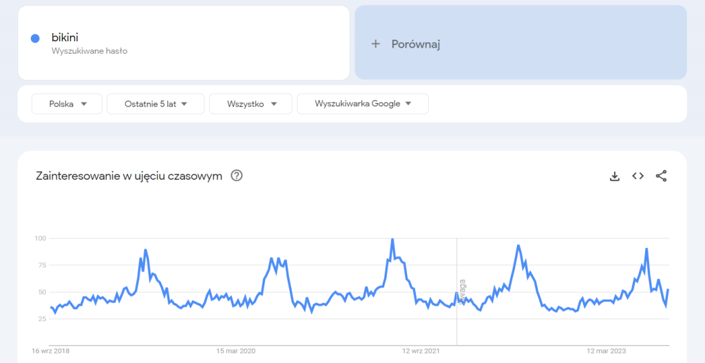 Google Trends - sezonowość sprzedąży